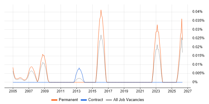 Senior Configuration Manager job vacancy trend in the Thames Valley