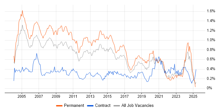 Job vacancy trend for Senior Consultant in the Thames Valley Job vacancy trend for Senior Consultant in the Thames Valley