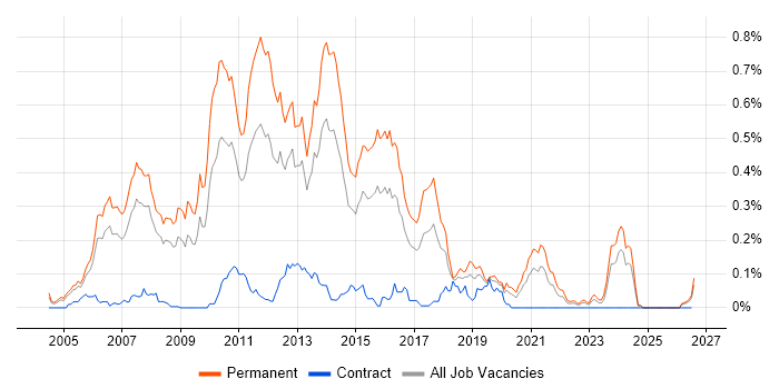 Senior C# ASP.NET Developer job vacancy trend in the Thames Valley