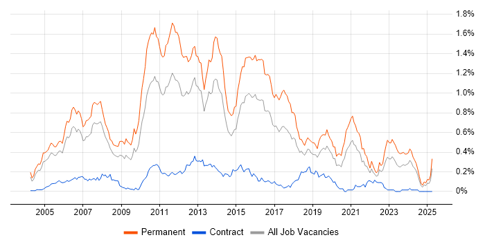 Job vacancy trend for Senior C# Developer in the Thames Valley Job vacancy trend for Senior C# Developer in the Thames Valley