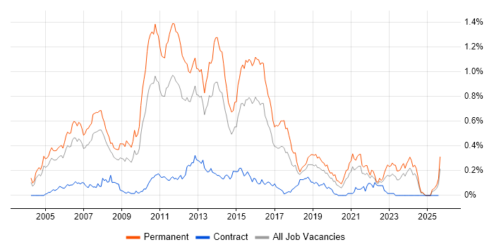 Job vacancy trend for Senior C# .NET Developer in the Thames Valley