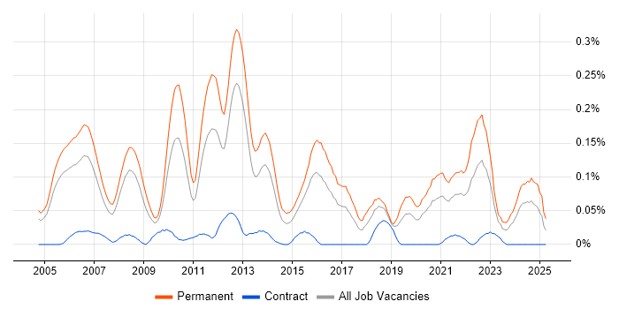 Job vacancy trend for Senior C# Software Engineer in the Thames Valley