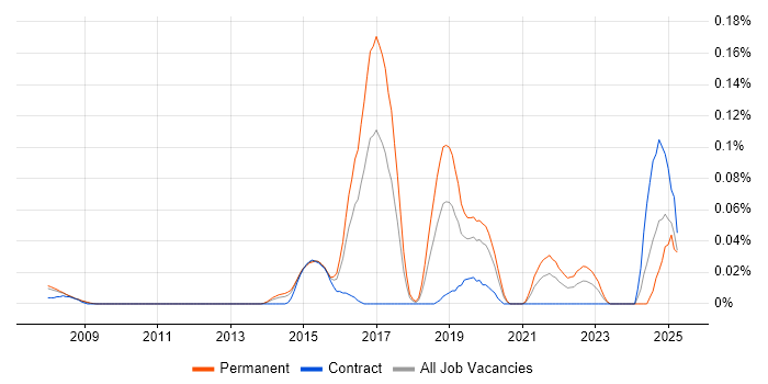 Job vacancy trend for Senior Cybersecurity Analyst in the Thames Valley Job vacancy trend for Senior Cybersecurity Analyst in the Thames Valley