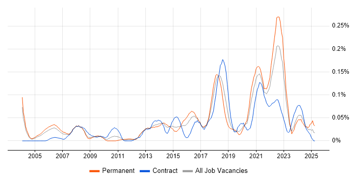 Job vacancy trend for Senior Data Analyst in the Thames Valley Job vacancy trend for Senior Data Analyst in the Thames Valley