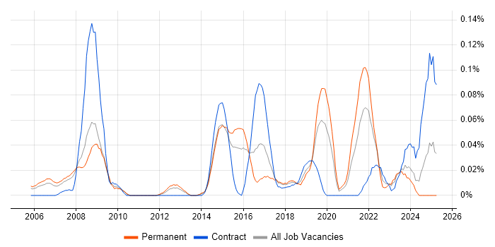 Job vacancy trend for Senior Data Architect in the Thames Valley Job vacancy trend for Senior Data Architect in the Thames Valley