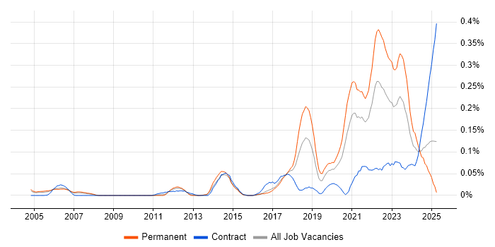 Job vacancy trend for Senior Data Engineer in the Thames Valley Job vacancy trend for Senior Data Engineer in the Thames Valley