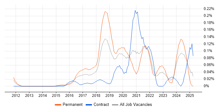 Job vacancy trend for Senior Data Scientist in the Thames Valley Job vacancy trend for Senior Data Scientist in the Thames Valley