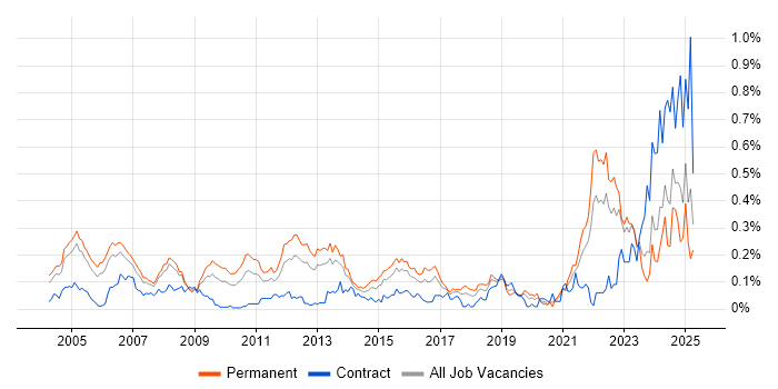 Job vacancy trend for Senior Data Warehouse Specialist in the Thames Valley Job vacancy trend for Senior Data Warehouse Specialist in the Thames Valley