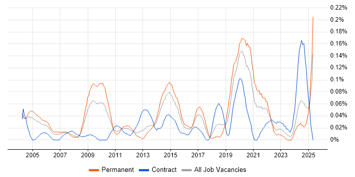 Job vacancy trend for Senior Delivery Manager in the Thames Valley Job vacancy trend for Senior Delivery Manager in the Thames Valley
