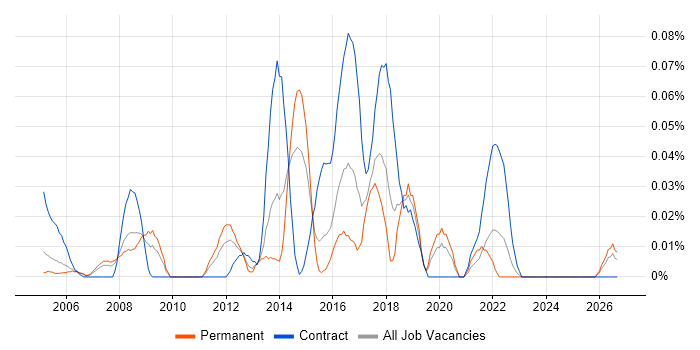 Senior Desktop Engineer job vacancy trend in the Thames Valley