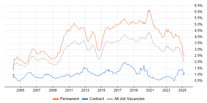 Job vacancy trend for Senior Developer in the Thames Valley Job vacancy trend for Senior Developer in the Thames Valley