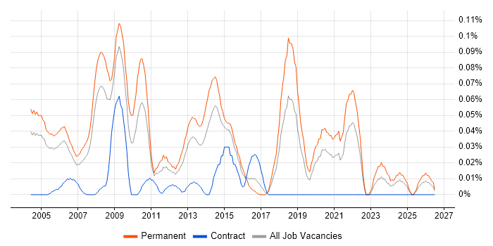 Senior Development Engineer job vacancy trend in the Thames Valley
