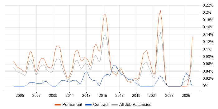 Senior Development Manager job vacancy trend in the Thames Valley