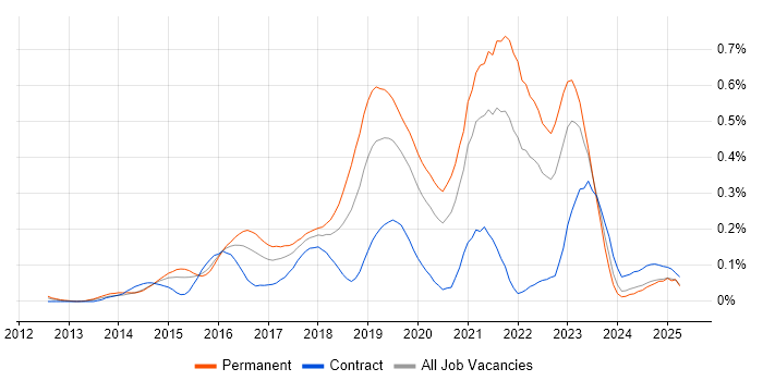 Job vacancy trend for Senior DevOps Engineer in the Thames Valley