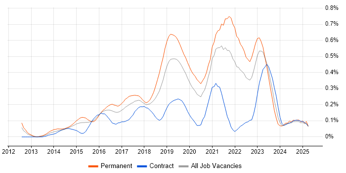 Job vacancy trend for Senior DevOps in the Thames Valley Job vacancy trend for Senior DevOps in the Thames Valley