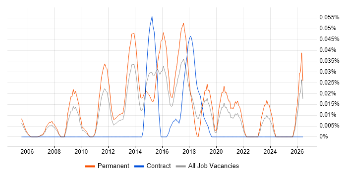 Senior Digital Designer job vacancy trend in the Thames Valley