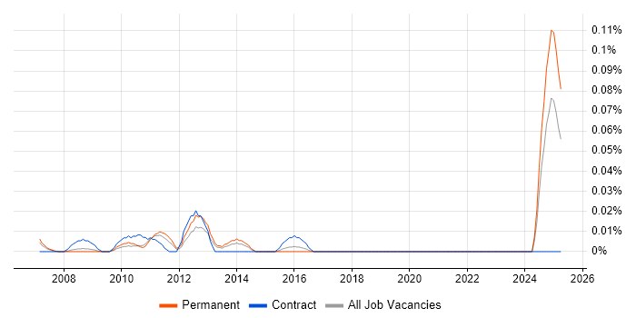 Job vacancy trend for Senior Digital Producer in the Thames Valley