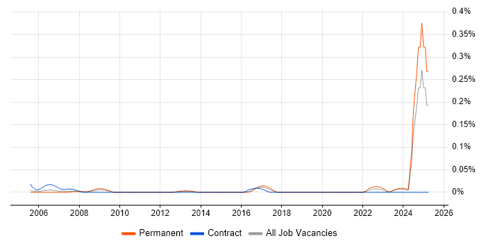Job vacancy trend for Senior Electrical Engineer in the Thames Valley Job vacancy trend for Senior Electrical Engineer in the Thames Valley