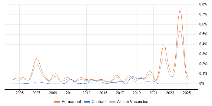 Job vacancy trend for Senior Embedded Engineer in the Thames Valley Job vacancy trend for Senior Embedded Engineer in the Thames Valley