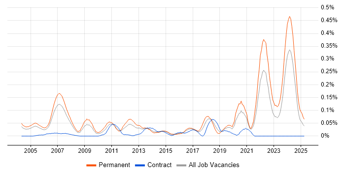 Job vacancy trend for Senior Embedded Software Engineer in the Thames Valley Job vacancy trend for Senior Embedded Software Engineer in the Thames Valley