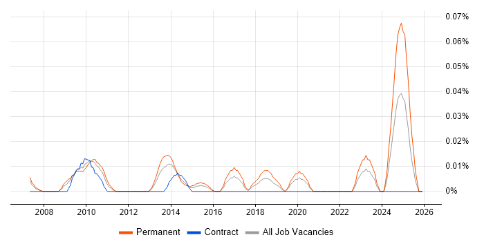 Senior Engagement Manager job vacancy trend in the Thames Valley