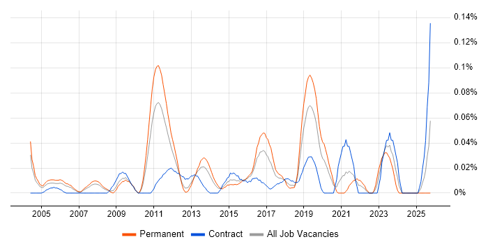Senior Enterprise Architect job vacancy trend in the Thames Valley Senior Enterprise Architect job vacancy trend in the Thames Valley