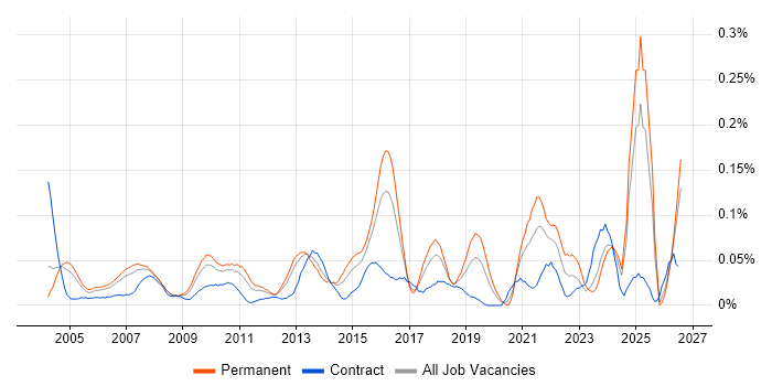 Senior Financial Analyst job vacancy trend in the Thames Valley
