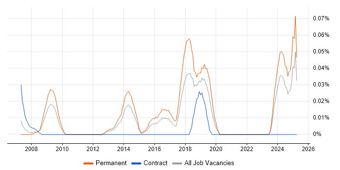 Job vacancy trend for Senior Firmware Engineer in the Thames Valley Job vacancy trend for Senior Firmware Engineer in the Thames Valley