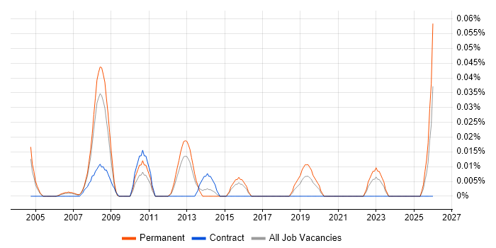 Senior FPGA Design Engineer job vacancy trend in the Thames Valley