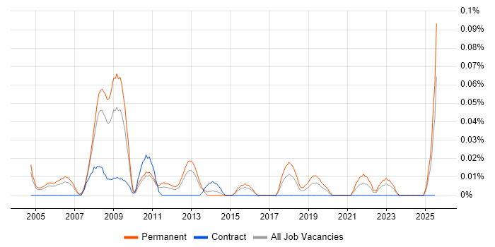 Job vacancy trend for Senior FPGA Engineer in the Thames Valley Job vacancy trend for Senior FPGA Engineer in the Thames Valley