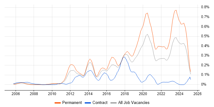 Job vacancy trend for Senior Front-End Developer in the Thames Valley