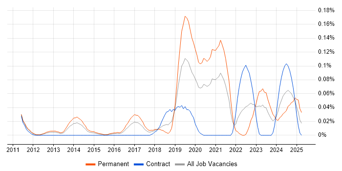 Job vacancy trend for Senior Front-End Engineer (Client-Side Engineer) in the Thames Valley Job vacancy trend for Senior Front-End Engineer (Client-Side Engineer) in the Thames Valley