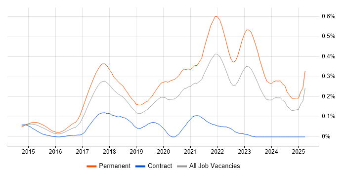 Job vacancy trend for Senior Full-Stack Developer in the Thames Valley Job vacancy trend for Senior Full-Stack Developer in the Thames Valley