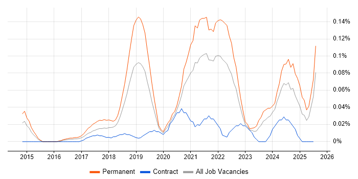 Job vacancy trend for Senior Full-Stack Engineer in the Thames Valley Job vacancy trend for Senior Full-Stack Engineer in the Thames Valley