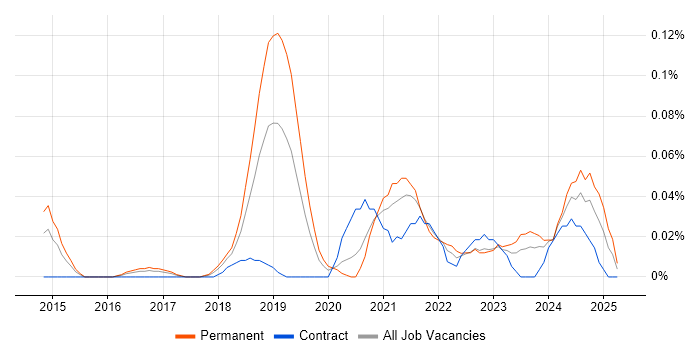 Job vacancy trend for Senior Full-Stack Software Engineer in the Thames Valley Job vacancy trend for Senior Full-Stack Software Engineer in the Thames Valley