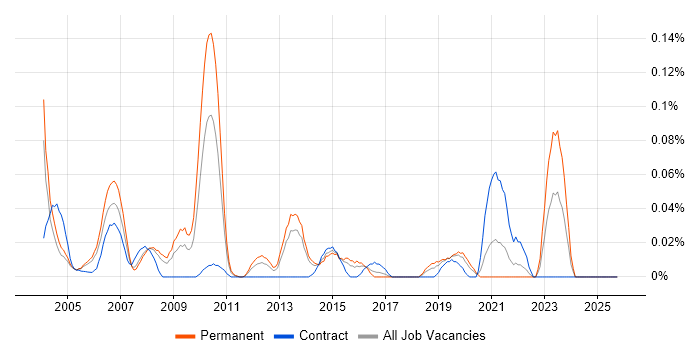 Senior Functional Consultant job vacancy trend in the Thames Valley