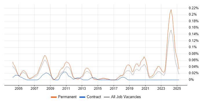 Job vacancy trend for Senior Hardware Engineer in the Thames Valley Job vacancy trend for Senior Hardware Engineer in the Thames Valley
