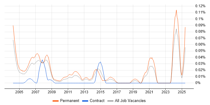 Job vacancy trend for Senior Implementation Consultant in the Thames Valley Job vacancy trend for Senior Implementation Consultant in the Thames Valley