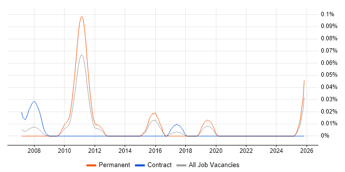 Senior Information Architect job vacancy trend in the Thames Valley