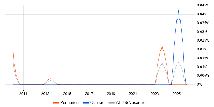 Senior Information Security Officer job vacancy trend in the Thames Valley