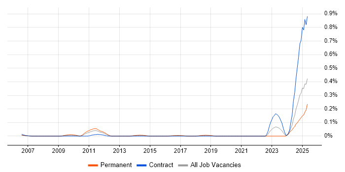 Job vacancy trend for Senior Information Security Specialist in the Thames Valley Job vacancy trend for Senior Information Security Specialist in the Thames Valley