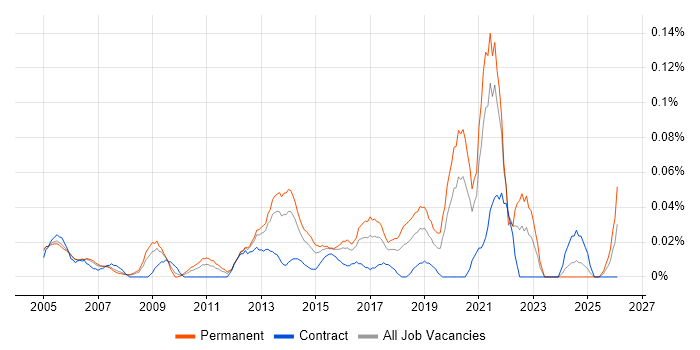 Senior Infrastructure Architect job vacancy trend in the Thames Valley