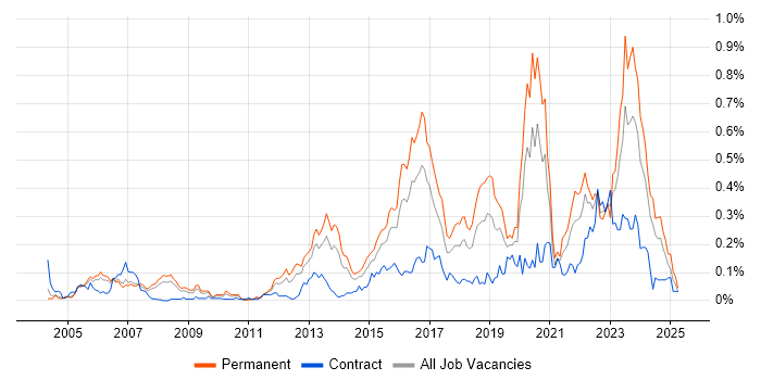 Job vacancy trend for Senior Infrastructure Engineer in the Thames Valley Job vacancy trend for Senior Infrastructure Engineer in the Thames Valley