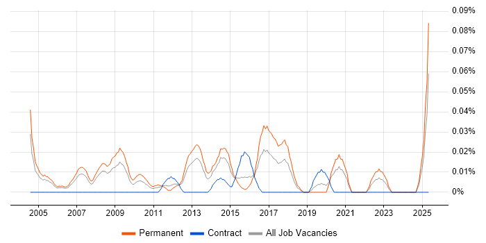 Job vacancy trend for Senior Infrastructure Support Engineer in the Thames Valley