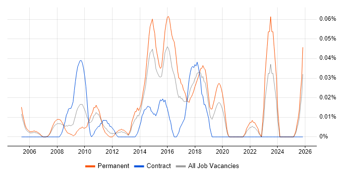Senior Integration Developer job vacancy trend in the Thames Valley