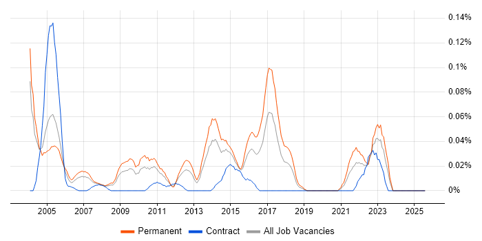 Job vacancy trend for Senior Integration Engineer in the Thames Valley