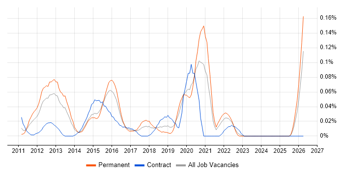 Senior iOS Developer job vacancy trend in the Thames Valley