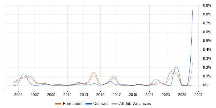 Senior IP Engineer job vacancy trend in the Thames Valley