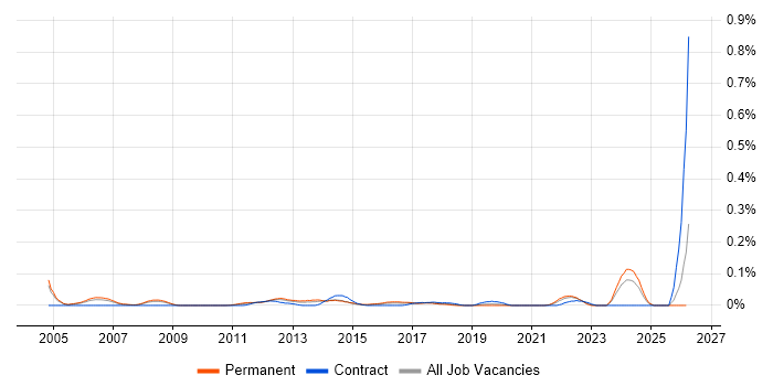 Senior IP Network Engineer job vacancy trend in the Thames Valley