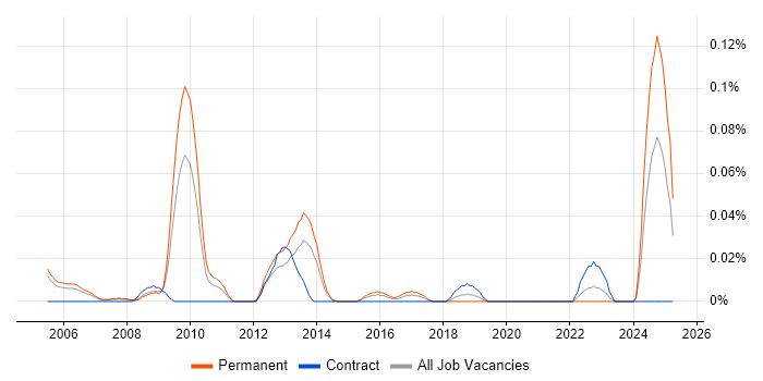 Job vacancy trend for Senior IT Administrator in the Thames Valley Job vacancy trend for Senior IT Administrator in the Thames Valley